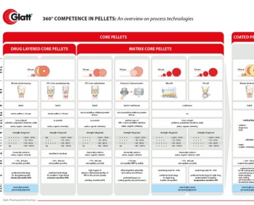 Pellets Overview Technologies (small)