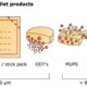 Pellets and micropellets can be further processed into a wide range