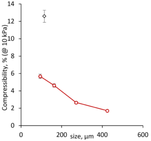 impact of the particle size on powder behavior in a Wurster fluid-bed process