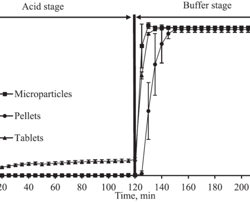 Figure 2: Dissolution versus time from enteric coated prednisolone formulations. The acidic stage is present by a 0.1 M HCl solution for 2 hours, subsequently is switched to a phosphate buffer at pH 6.8 with a duration of 2 more hours.