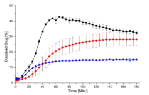 Fig. 3: Dissolution as a function of time. Black: ASD layered pellets (FB). Red: ASD pellets from direct pelletization (SB). Blue: physical mixture.