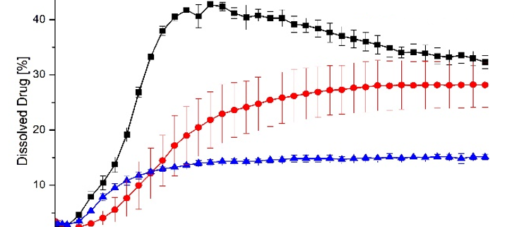 Fig. 3: Dissolution as a function of time. Black: ASD layered pellets (FB). Red: ASD pellets from direct pelletization (SB). Blue: physical mixture.