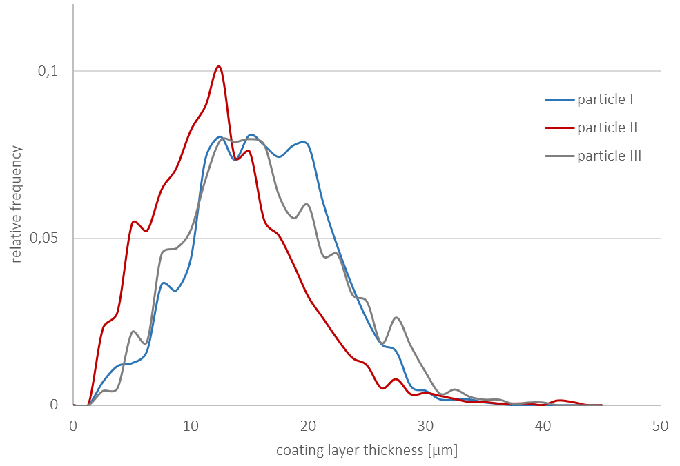 Particle Shell Coating Types Coating uniformity of hot-melt coated particles - Cellets