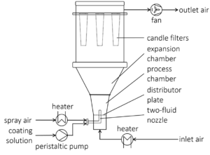 Sketch of the experimental fluidized bed setup (Procell® 5 LabSystem with GF3 chamber).