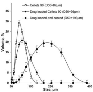 Figure 1: Size distribution of Cellets® 90 as uncoated (empty squares), drug loaded (filled diamonds) and drug loaded and coated (filled circles) particles.