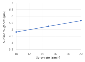 Figure 3: Surface roughness versus liquid spray rate. The crosses mark the experimentally investigated spray rates; line represents a linear interpolation.