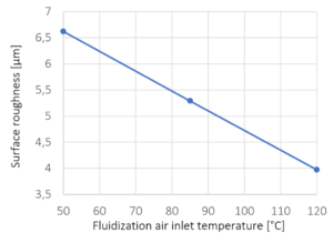 Figure 4: Surface roughness versus fluidization air inlet temperature. The crosses mark the experimentally investigated temperatures; line represents a linear interpolation.