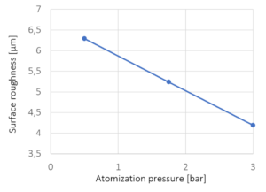 Figure 5: Surface roughness versus spray atomization pressure. The crosses mark the experimentally investigated pressures; line represents a linear interpolation.