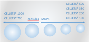 Figure 1: Pellet sizes for potential BSC Class I MUPS and capsule formulations.