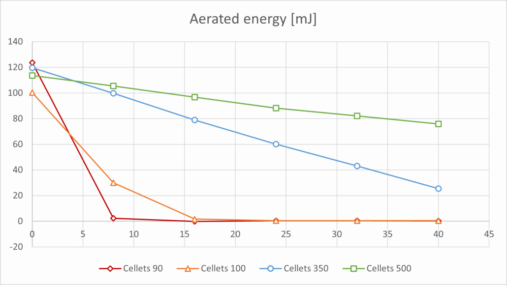 aerated energy