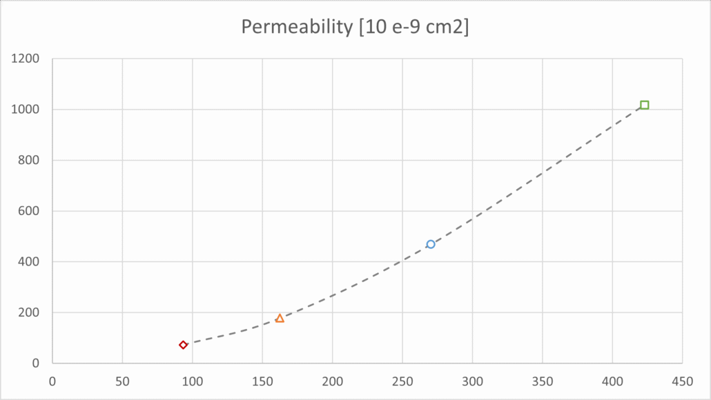 permeability