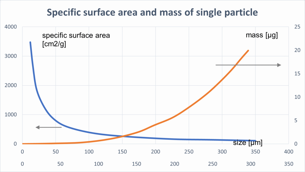specific surface area